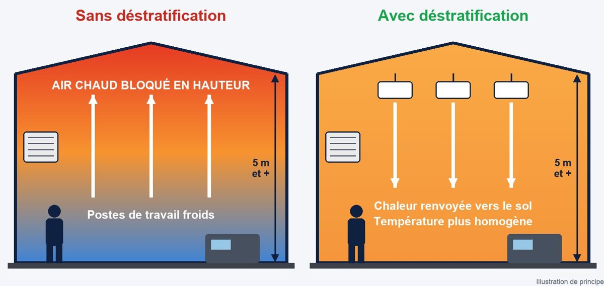Illustration de principe : sans déstratification l'air chaud reste sous la toiture, avec déstratification il est renvoyé vers les postes de travail